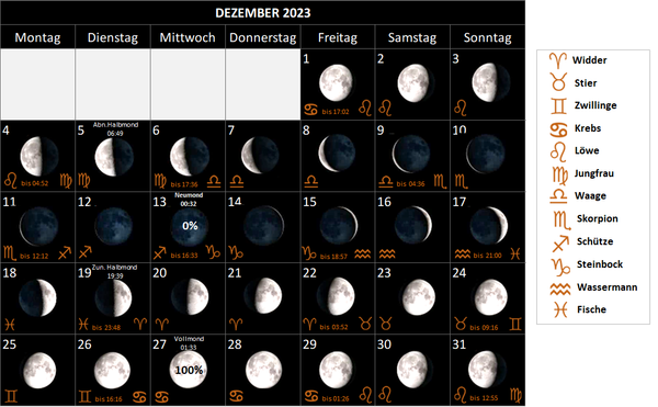 Mondkalender Dezember 2023, mit Mondphasen und Mondsternzeichen, Mondzeichen