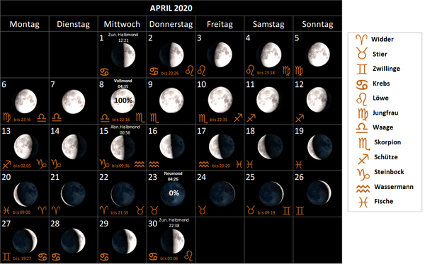 Mondkalender April 2020, mit Mondphasen und Mondsternzeichen, Mondzeichen