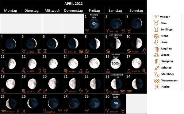 Mondkalender April 2022, mit Mondphasen und Mondsternzeichen, Mondzeichen