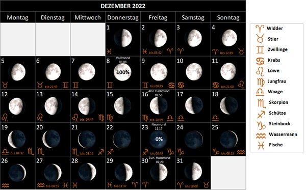 Mondkalender Dezember 2022, mit Mondphasen und Mondsternzeichen, Mondzeichen