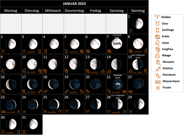 Mondkalender Januar 2023, mit Mondphasen und Mondsternzeichen, Mondzeichen